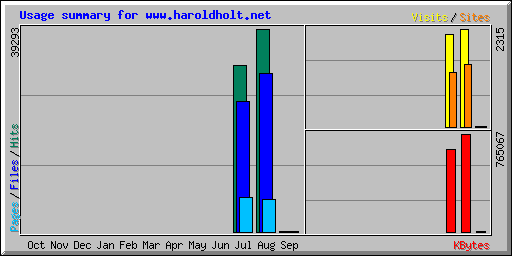 July & August 2006 statistics
